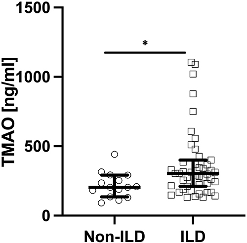 Figure 3 Plasma concentration of trimethylamine N-oxide (TMAO) in SSc patients with interstitial lung disease (ILD) and without this complication (* p < 0.05).