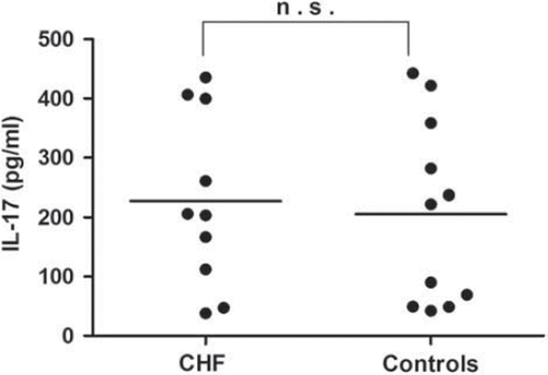 Figure 4. The level of IL-17 in the supernatants of PHA stimulated-PBMCs from CHF patients was similar with that from non-CHF controls. n.s. = not significant.