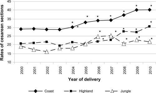 Figure 1 Trends for cesarean section rates in Peru according to geographical region, 2000–2010.