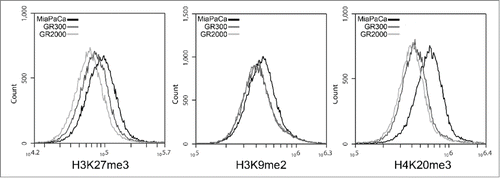 Figure 6. Heterochromatin markers. MP, GR300, and GR2000 cells were fixed in formaldehyde and permeabilized with Triton X-100 for staining with methylation specific antibodies, and analysis by flow cytometry. Peak Fluorescence intensity (PFI) values are as follows: H3K27me3: MP 10.0e5; GR300 8.3e5; GR2000 7.3e5. H3K9me2: MP 4.85e5; GR300 4.53e5; GR2000 4.49e5. H4K20me3: MP 6.5e5; GR300 4.6e5; GR2000 4.4e5.