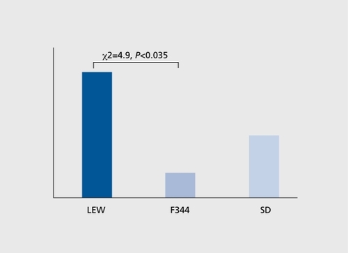 Figure 5. Post-traumatic stress disorder (PTSD)-like symptoms in Lew rats (blunted hypothalamic pituitary adrenal (HPA) axis) after stressor exposure, compared with F344 and SD rats (intact HPA axis).