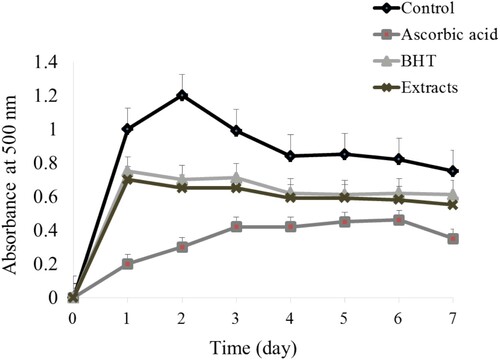 Figure 2. Inhibition of linoleic acid oxidation by the ethanol extracts of Aloe flower at various concentrations. Negative control was made instead of test samples. AA and BHT were used as positive control. Statistical comparisons were made between the extracts and positive control versus the negative control (P < .05) and the extracts versus the standard (not significant).