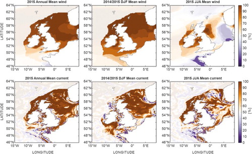 Figure 40. The climatology represents the mean of the years between 1994 and 2013; however these individual years can be expressed as a distribution. Here we ask where the 2015 wind and surface current magnitude fit within the distribution of values from 1994 to 2013, for the annual mean (ANN), winter (DJF, for 2014/2015) and summer (JJA) (left to right), for the magnitude of the 10 m wind and surface currents (upper row and lower row, respectively). The values off the shelf are greyed out. To highlight the extreme values, the values from the centre of the distribution (within 20th to 80th percentile) are lightly greyed out.