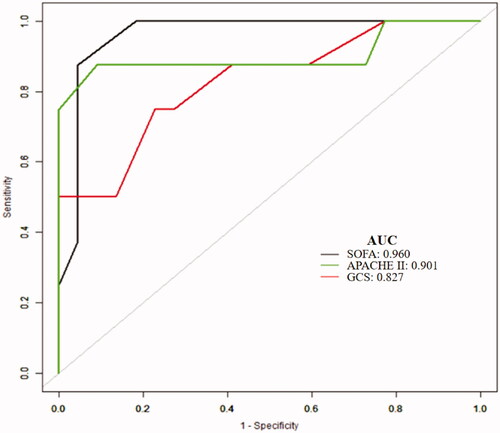 Figure 4. ROC curves of APACHE II、SOFA、GCS in predicting 90-day mortality with sMB ≥ 1000 ng/ml induced by EHS.