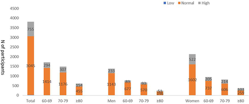 Figure 1 Prevalence of TSH stratified by age and gender. 1. Low TSH group, TSH<0.27mIU/L; 2. Normal TSH group, 0.27≤TSH≤4.20mIU/L; 3. High TSH group, TSH>4.20mIU/L.