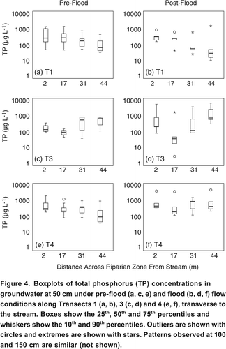 Figure 4. Boxplots of total phosphorus (TP) concentrations in groundwater at 50 cm under pre-flood (a, c, e) and flood (b, d, f) flow conditions along Transects 1 (a, b), 3 (c, d) and 4 (e, f), transverse to the stream. Boxes show the 25th, 50th and 75th percentiles and whiskers show the 10th and 90th percentiles. Outliers are shown with circles and extremes are shown with stars. Patterns observed at 100 and 150 cm are similar (not shown).