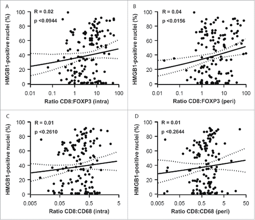 Figure 7. Correlations between HMGB1 expression and CD8+ : FOXP3+ and CD8+ : CD68+ ratios. CD8+: FOXP3+ (A, intra; B, peri) and CD8+: CD68+ (C, intra; D, peri) ratios were determined for each patient sample and plotted against the percentage of malignant cells containing HMGB1-positive nuclei. r = pseudo correlation as indicated in Patients and Methods section.