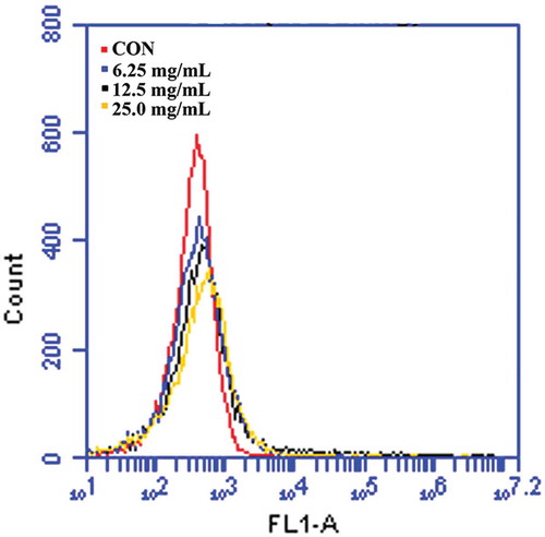 Figure 1. Accumulation of ROS following treatment with SBE was detected by flow cytometric analysis using H2DCFDA.
