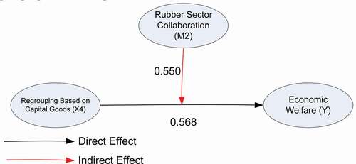 Figure 10. Effects of moderation on collaboration in the rubber sector on the effects of regrouping based on capital goods on economic welfare