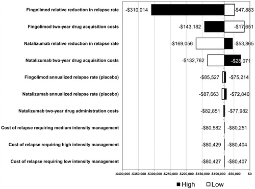 Figure 2.  One-way sensitivity analysis results.