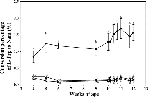 Fig. 3. Effects of food restriction on the conversion percentage of l-Trp to nam.Note: ●, ad libitum feeding (control group); ○, 80% restriction of food intake; and △, 65% restriction of food intake. Each symbol denotes the mean ± SEM for 5 rats. Values at the same day of the experiment that do not share the same superscripted letters are significantly different by ANOVA and subsequently Tukey multiple-comparison test.