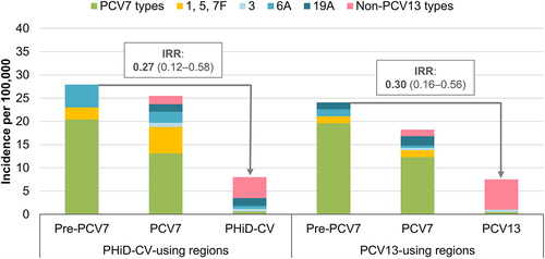 Figure 1. Invasive pneumococcal disease incidence rates in children 0–2 y of age in PHiD-CV- or PCV13-using Swedish regions before PCV7 and before and after PHiD-CV or PCV13 implementation.