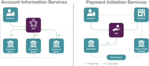 Figure 2. Relationships between customer, merchant and their respective banks with PSD2. Source: https://developer.ibm.com/mainframe/docs/open-banking/openbanking-psd2-in-practice-apis-and-mplbank/