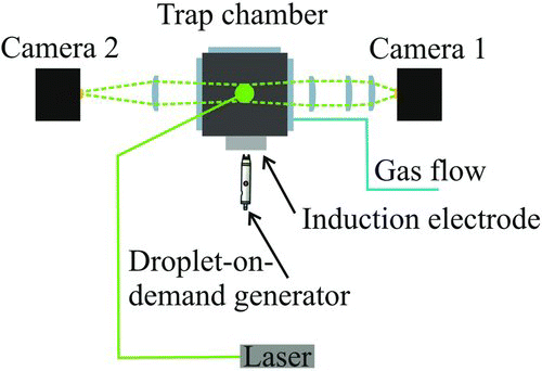 FIG. 2 Experimental configuration indicating the laser beam path and the detection angle for light scattering and imaging of a droplet in the trap. The droplet is launched from the droplet-on-demand generator in the horizontal plane midway between the upper and lower electrodes. (Color figure available online.)