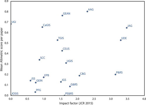 Figure 12. Relationship between the Altmetric score and the traditional impact of a journal. IF source: 2015 Journal Citation Reports (Thomson Reuters Citation2015).