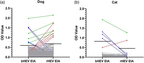 Figure 2. OD values of (A) dog and (B) cat serum samples tested in bHEV and rHEV EIAs. Blue dots and lines: sera testing positive only in bHEV EIA; red dots and lines: sera testing positive only in rHEV EIA; green dots and lines: sera testing positive in both EIAs. Horizontal black lines represent respective assay cutoffs (mean OD + 3 standard deviations of the group).