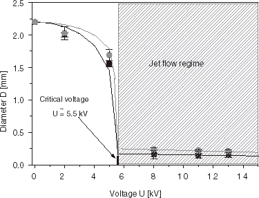 Figure 2. Dependence of the bead size on applied voltage for two different impulse duration times: τ=5 ms (upper curve, gray circles) and τ=9 ms (lower curve, black squares) at the same impulse frequency f=80 Hz.