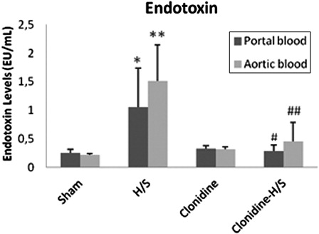 Figure 4. Endotoxin levels in portal and aortic blood samples (values expressed as mean ± SD). Sham, n = 8: rats were subjected to surgical artery cannulation alone. H/S, n = 8: rats were subjected to H/S. Clonidine, n = 8: rats pre-treated with clonidine were subjected to the surgical artery cannulation. Clonidine-H/S, rats pre-treated with clonidine were subjected to H/S. *P < 0.05 compared to sham, **P < 0.001 compared to sham, #P < 0.05 compared to H/S, ##P < 0.01 compared to H/S.