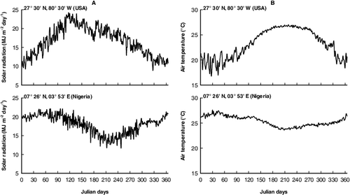 Figure 1. Meteorological characteristics (NASA-POWER Citation2016) driving the simulations at different latitudes: 07° 26′ N, 03° 53′ E (Nigeria) and 27° 30′ N, 80° 30′ W (USA). (A) Daily solar radiation (MJ m−2 day−1), (B) daily average air temperature (°C).