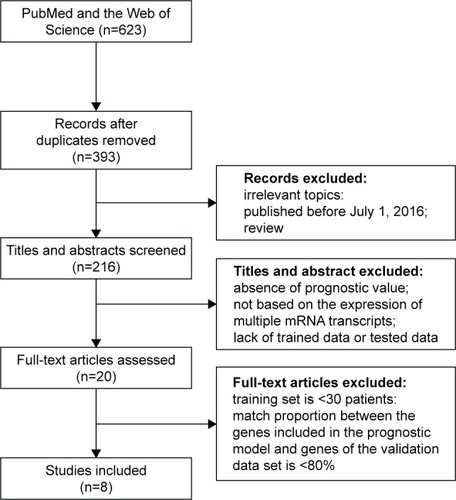 Figure 1 Flow chart for model selection process.