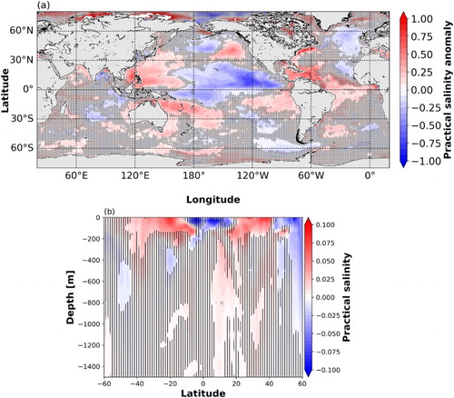 Figure 1.1.3. 2016 Salinity anomaly. (a) 2016 Surface salinity anomaly relative to the 1993–2014 climatology (ensemble mean of product references 1.1.8 and 1.1.9), in practical salinity anomalies [no unit]. (b) Depth/latitude sections of zonally averaged subsurface practical salinity anomalies [no unit] in 2016 relative to the climatological period 1993–2014 (product references 1.1.8). Hatching lines mask regions where the signal-to-noise ratio is less than two. The signal-to-noise ratio in (a) is computed from the multi-observations product 1.1.8 and the 4 reanalyses from product 1.1.9 while in (b) it is computed from the multi-observations product 1.1.8 and three reanalyses from product 1.1.9: GLORYS2V4, C-GLORS05 and GloSea5).