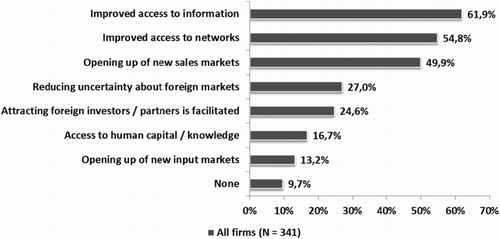 Figure 7. Expected firm advantages from cluster-internationalization. Source: Own survey.