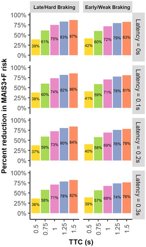 Figure 4. Percentage change in MAIS 3 + F risk for a range of TTC and latency values for both the late/hard braking driver scenario and the early/weak braking driver scenario.