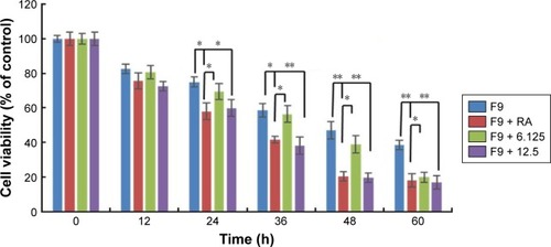 Figure 9 Cisplatin reduces viability of F9 cells that underwent AgNPs-induced differentiation.Notes: F9 cells differentiated using RA (1 μM) for 72 h or AgNPs (6.125 or 12.5 μg/mL) for 24 h were treated with or without cisplatin (1 μM) for another 24 h, and then cell viability was measured. The results are expressed as the mean ± standard deviation of three separate experiments. The treated groups showed statistically significant differences from the control group determined using Student’s t-test (*P<0.05 and **P<0.01).Abbreviations: AgNPs, silver nanoparticles; RA, retinoic acid.