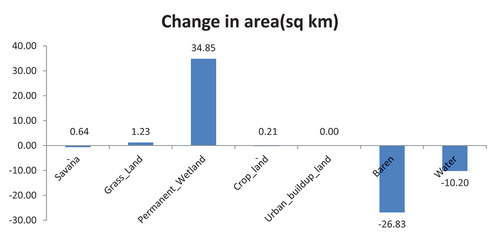 Figure 3. Rate of land use land cover change at Lake Tana and surrounding areas.