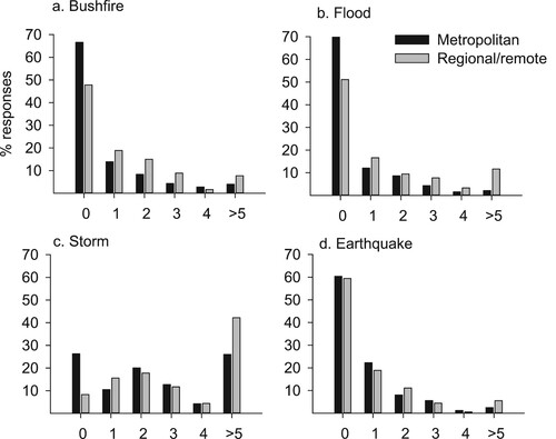 Figure 1. Metropolitan and regional/remote participant experience of natural hazards. 0 = never experienced the natural hazard type and > 5 = more than five experiences of the natural hazard type.