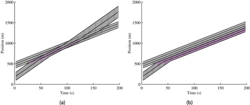 Figure 5. Simulation results for different demand situations. When initial spacings are sb(t0)=10.2 m and sc(t0)=20 m, cars can still overtake cyclists but at a reduced speed (a) and when initial spacings are sb(t0)=10 m and sc(t0)=20 m cars have to match the speed of cyclists (b). The magenta colouring appears when the speed is reduced and is more intense for lower speeds.