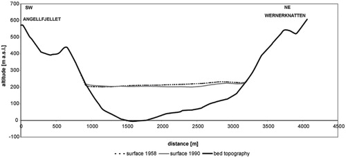 FIGURE 5. Geometry of the glacier bed and glacier surface along the Angellfjellet-Wernerknatten cross section.