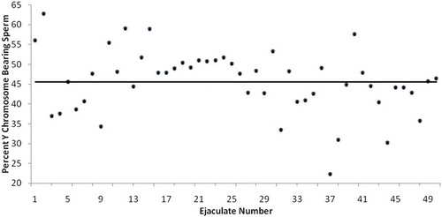Figure 1. Randomly assayed human ejaculates demonstrate a high level of variability in percentage of Y bearing chromosome