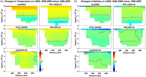 Fig. 15 Changes in bidecadal means of (a) potential temperature and (b) salinity from 1986–2005 (historical) to 2046–2065 (RCP8.5) on the LSSS section from five ESMs, with the 0 isolines shown in grey.