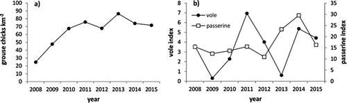 Figure 2. Annual variation in prey abundance (2008–15): (a) May Red Grouse chick index (grouse chicks km−2, n = 10 count areas), (b) Vole index (voles caught per 100 trap nights, n = 10 trap lines) and passerine index (mean number of Meadow Pipits and Sky Larks encountered per km, n = 20 1 × 1-km squares)