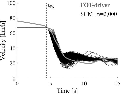Figure 6. Velocity of FOT driver and SCM agents over time in scenario 3. The FOT driver looking back to the front area (tFA) is marked as a reference point.