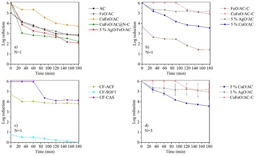 Figure 5. E. coli removal tests in continuous system using (a) AC and magnetic nanocomposites (N = 1); (b) calcinated magnetic nanocomposites, and silver and copper nanocomposites (N = 1); (c) commercial CFs (N = 1) and (d) the most promising nanocomposites (N = 3). Error bars represent standard deviations. No removal was observed in the controls (data not shown).