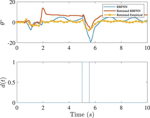 Figure 11. Robustness comparisons of all the controls under consideration. Top: The closed-loop angle response θ(t) of the rotary arm in balancing control of Quanser-Servo2. Bottom: Disturbance d(t). Legends are the same as in Figure 4.