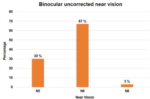 Figure 3 Binocular uncorrected near vision results at 12 months post-op.