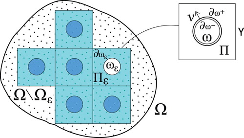 Figure 1. A two-phase domain consisted of solid particles ωε and the pore space Qε with the phase interface ∂ωε.
