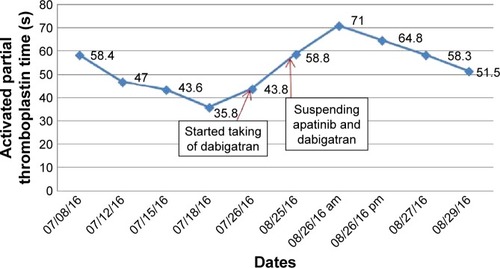 Figure 5 The activated partial thromboplastin time from anticoagulant therapy.