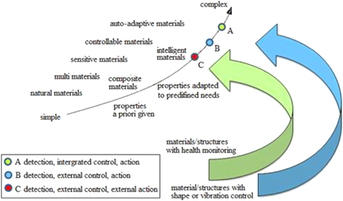 Figure 2. General evolution of materials/structures used by people, and the place of smart structures. Reprinted from [Citation3], copyright 1989, with permission from Elsevier.