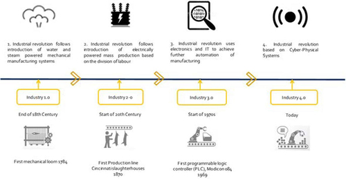 Figure 1. The four stages of industrial revolution [Citation9,Citation10].