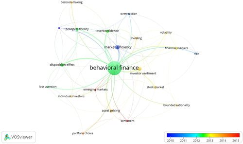 Figure 5. Author keywords co-occurrence results by average publication year.