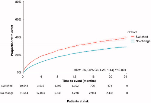 Figure 2. Time to first disease relapse during the 2-year study period among all patients. Patient claims were analyzed for disease relapse after switching antipsychotic medication. Outcomes for both cohorts (those who switched, and those who did not) were assessed using Kaplan–Meier analysis and compared using a log-rank test. The number of patients at risk is represented for each time point. Abbreviations. CI, confidence interval; HR, hazard ratio.
