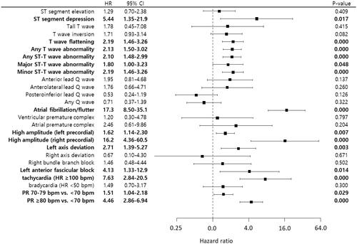 Figure 1. Associations between ECG findings and the risk of CV death in univariate models. ST depression, T-wave flattening, major and minor ST-T wave abnormalities, atrial fibrillation and high amplitude in the left and right precordial leads, left axis deviation, left anterior fascicular block, tachycardia and PR ≥ 70 bpm are associated with an increased risk of CV death. HR: hazard ratio; CI: confidence interval; PR: pulse rate