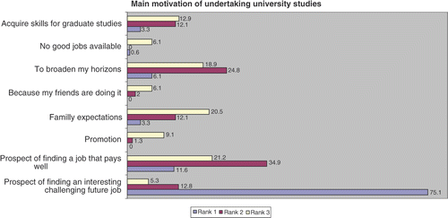 Figure 1. Motivation to undertake university studies according to rank.