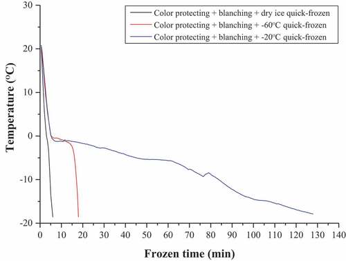 Figure 1. The freezing curves of different quick-frozen cryogenic treatments at 4°C