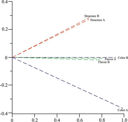 Figure 3 Two-dimensional view of assessed sample properties. (Color figure available online.)