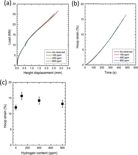 Figure 7. (a) Load-height displacement, (b) hoop strain-time relation, and (c) maximum hoop strain-hydrogen content curves for as-received, 100, 400, and 800 ppm H samples.